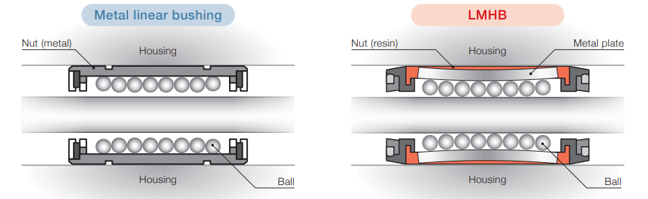 Comparison between a metal ball bushing and the type LMHB